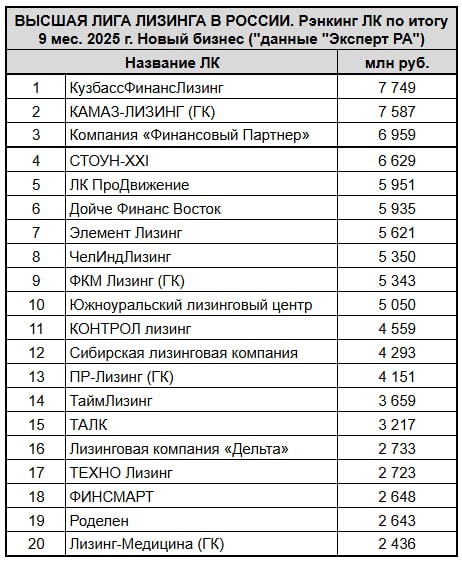«Компания Финансовый Партнер» заняла 3 место по лизингу телекоммуникационного оборудования 